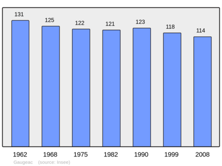Počet obyvatel v letech 1962–2008