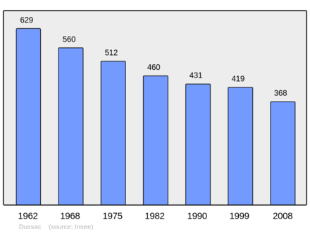 Počet obyvatel v letech 1962–2008