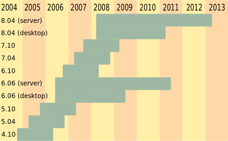 Soubor:Ubuntusupport-new.png