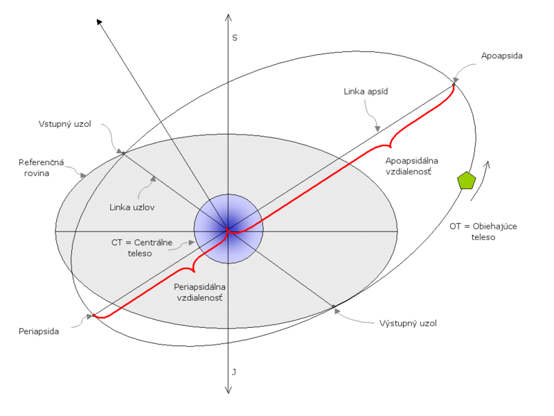 Soubor:Orbits-OrbitalDistances-001.sk.PNG