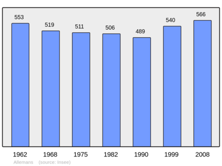 Počet obyvatel v letech 1962–2008