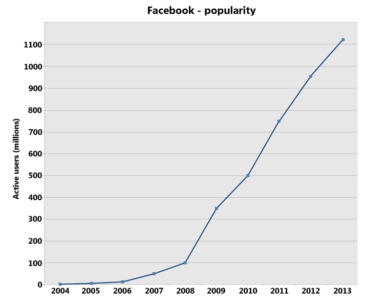 Soubor:Facebook popularity.png