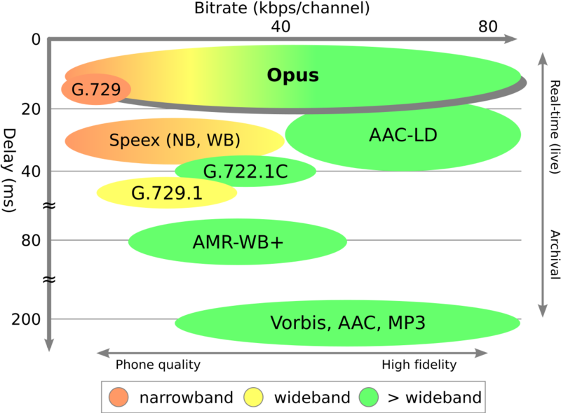 Soubor:Opus bitrate-latency comparison.png